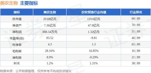 本周市場回顧 美農生物周漲7.55%，主力資金凈流入2469.45萬元，飼料原料銷售表現受關注
