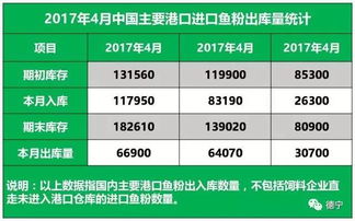 5月2日飼料原料行情綜述 魚粉外盤承壓下行，豆粕市場跟盤上漲